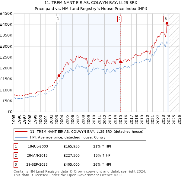 11, TREM NANT EIRIAS, COLWYN BAY, LL29 8RX: Price paid vs HM Land Registry's House Price Index