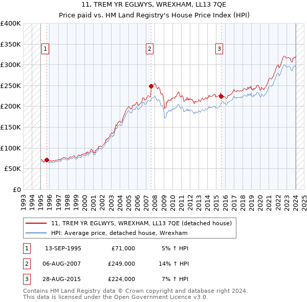 11, TREM YR EGLWYS, WREXHAM, LL13 7QE: Price paid vs HM Land Registry's House Price Index