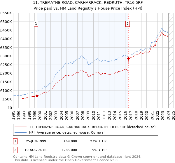 11, TREMAYNE ROAD, CARHARRACK, REDRUTH, TR16 5RF: Price paid vs HM Land Registry's House Price Index