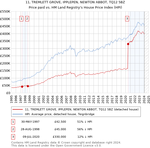 11, TREMLETT GROVE, IPPLEPEN, NEWTON ABBOT, TQ12 5BZ: Price paid vs HM Land Registry's House Price Index