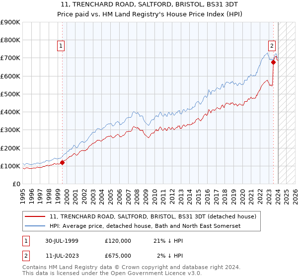 11, TRENCHARD ROAD, SALTFORD, BRISTOL, BS31 3DT: Price paid vs HM Land Registry's House Price Index