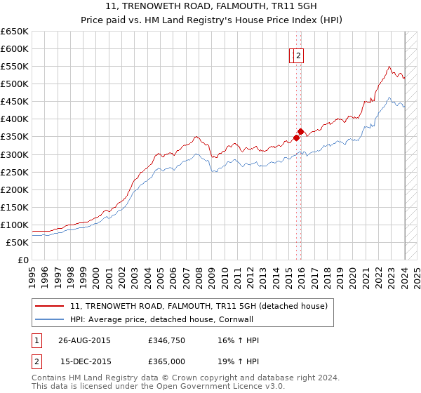 11, TRENOWETH ROAD, FALMOUTH, TR11 5GH: Price paid vs HM Land Registry's House Price Index