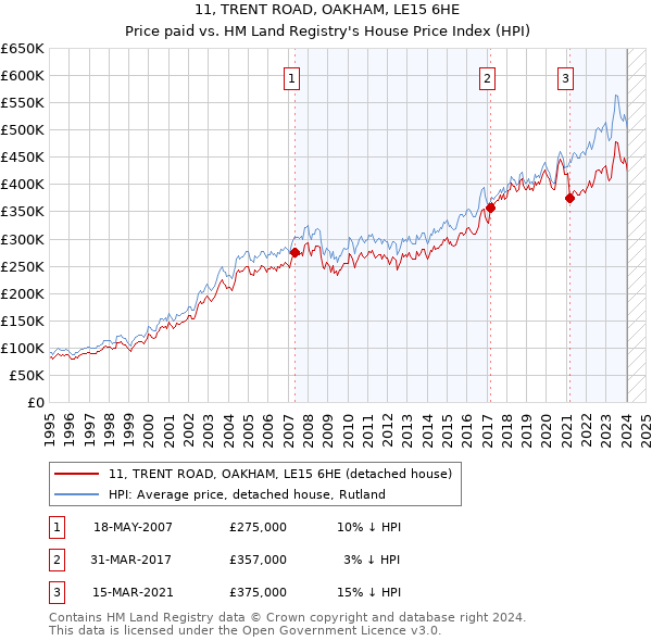 11, TRENT ROAD, OAKHAM, LE15 6HE: Price paid vs HM Land Registry's House Price Index
