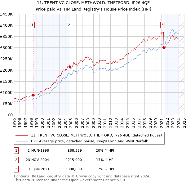 11, TRENT VC CLOSE, METHWOLD, THETFORD, IP26 4QE: Price paid vs HM Land Registry's House Price Index