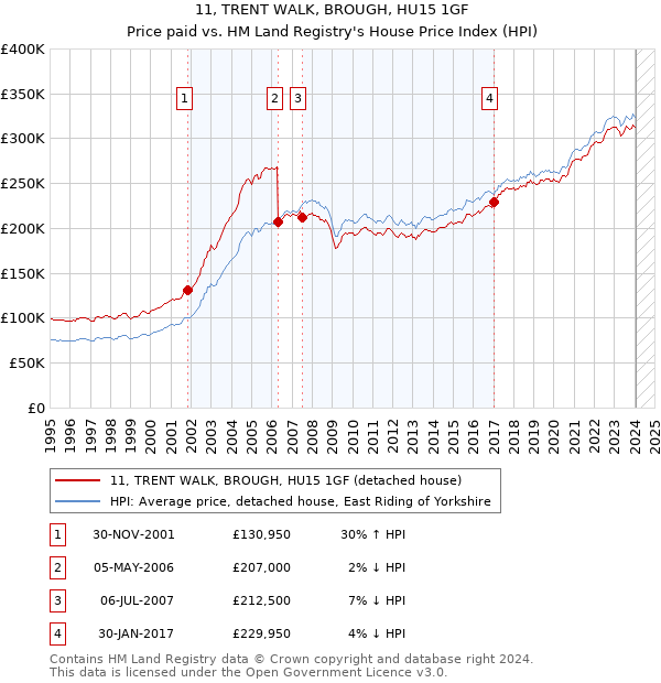 11, TRENT WALK, BROUGH, HU15 1GF: Price paid vs HM Land Registry's House Price Index