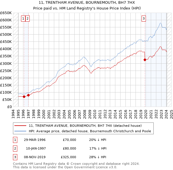 11, TRENTHAM AVENUE, BOURNEMOUTH, BH7 7HX: Price paid vs HM Land Registry's House Price Index