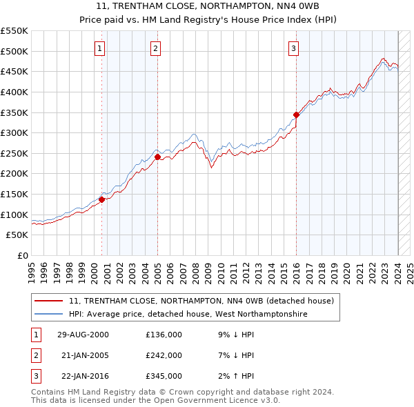 11, TRENTHAM CLOSE, NORTHAMPTON, NN4 0WB: Price paid vs HM Land Registry's House Price Index