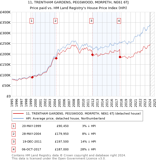 11, TRENTHAM GARDENS, PEGSWOOD, MORPETH, NE61 6TJ: Price paid vs HM Land Registry's House Price Index