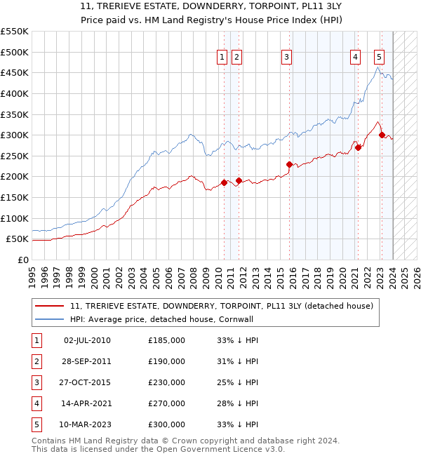 11, TRERIEVE ESTATE, DOWNDERRY, TORPOINT, PL11 3LY: Price paid vs HM Land Registry's House Price Index