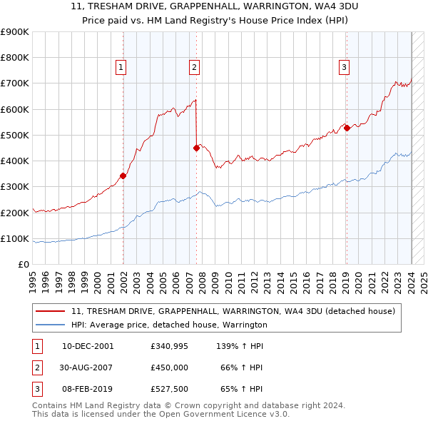 11, TRESHAM DRIVE, GRAPPENHALL, WARRINGTON, WA4 3DU: Price paid vs HM Land Registry's House Price Index