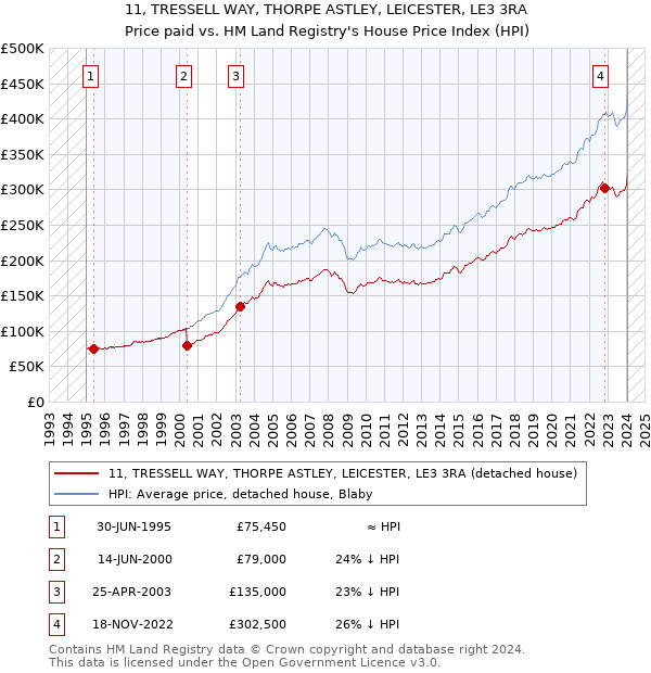 11, TRESSELL WAY, THORPE ASTLEY, LEICESTER, LE3 3RA: Price paid vs HM Land Registry's House Price Index