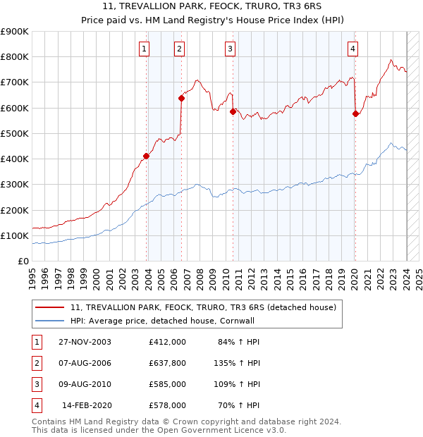 11, TREVALLION PARK, FEOCK, TRURO, TR3 6RS: Price paid vs HM Land Registry's House Price Index