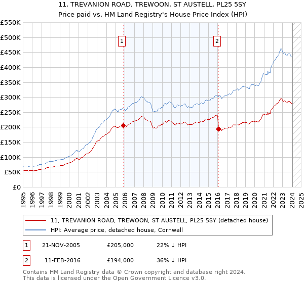 11, TREVANION ROAD, TREWOON, ST AUSTELL, PL25 5SY: Price paid vs HM Land Registry's House Price Index