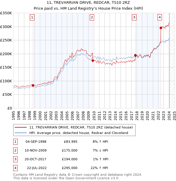 11, TREVARRIAN DRIVE, REDCAR, TS10 2RZ: Price paid vs HM Land Registry's House Price Index
