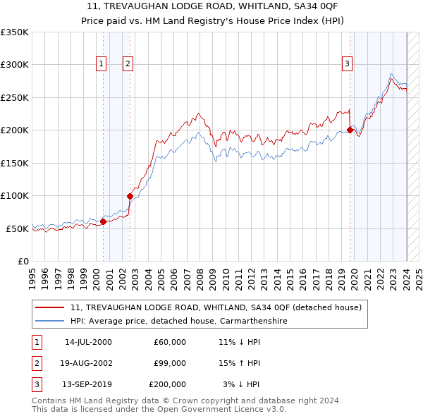 11, TREVAUGHAN LODGE ROAD, WHITLAND, SA34 0QF: Price paid vs HM Land Registry's House Price Index