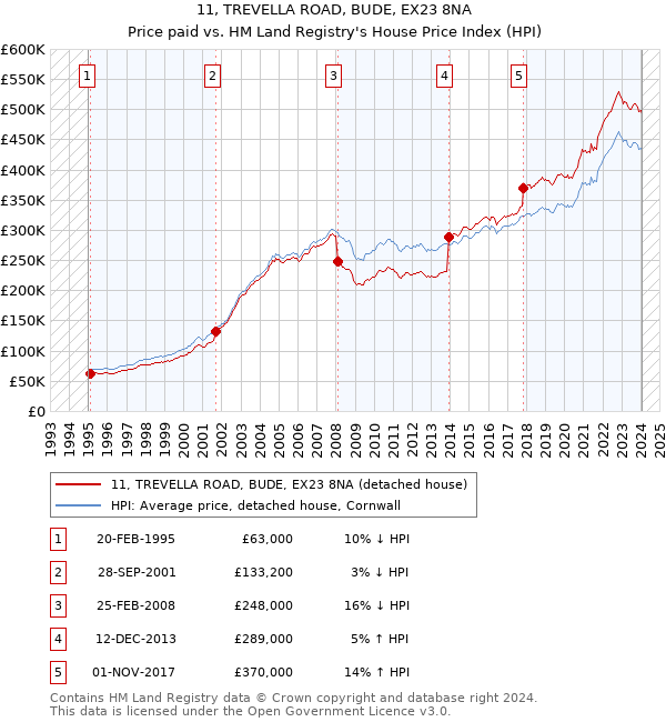 11, TREVELLA ROAD, BUDE, EX23 8NA: Price paid vs HM Land Registry's House Price Index