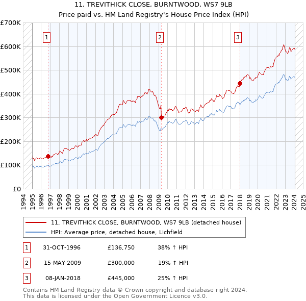 11, TREVITHICK CLOSE, BURNTWOOD, WS7 9LB: Price paid vs HM Land Registry's House Price Index