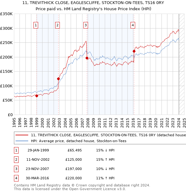 11, TREVITHICK CLOSE, EAGLESCLIFFE, STOCKTON-ON-TEES, TS16 0RY: Price paid vs HM Land Registry's House Price Index