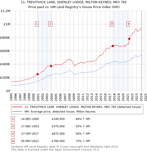11, TREVITHICK LANE, SHENLEY LODGE, MILTON KEYNES, MK5 7EE: Price paid vs HM Land Registry's House Price Index