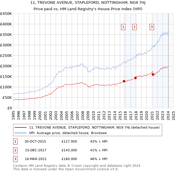 11, TREVONE AVENUE, STAPLEFORD, NOTTINGHAM, NG9 7HJ: Price paid vs HM Land Registry's House Price Index