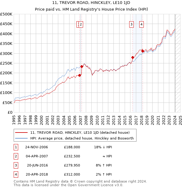 11, TREVOR ROAD, HINCKLEY, LE10 1JD: Price paid vs HM Land Registry's House Price Index