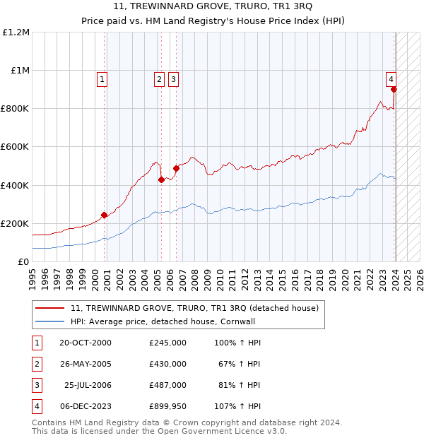 11, TREWINNARD GROVE, TRURO, TR1 3RQ: Price paid vs HM Land Registry's House Price Index