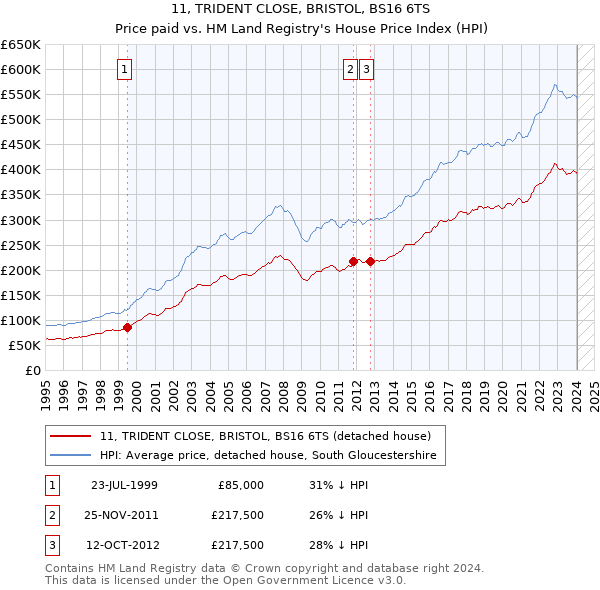 11, TRIDENT CLOSE, BRISTOL, BS16 6TS: Price paid vs HM Land Registry's House Price Index