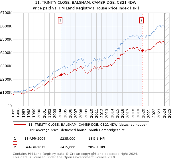 11, TRINITY CLOSE, BALSHAM, CAMBRIDGE, CB21 4DW: Price paid vs HM Land Registry's House Price Index