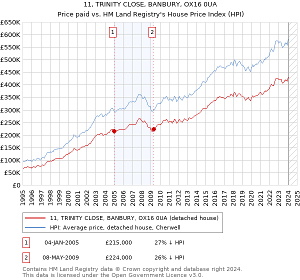 11, TRINITY CLOSE, BANBURY, OX16 0UA: Price paid vs HM Land Registry's House Price Index