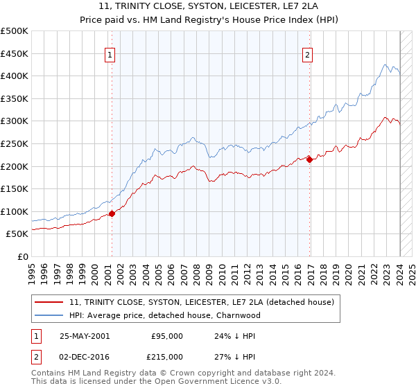 11, TRINITY CLOSE, SYSTON, LEICESTER, LE7 2LA: Price paid vs HM Land Registry's House Price Index