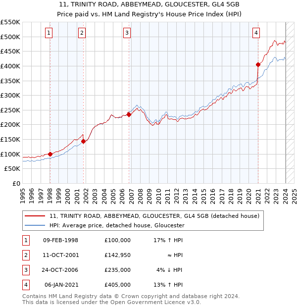 11, TRINITY ROAD, ABBEYMEAD, GLOUCESTER, GL4 5GB: Price paid vs HM Land Registry's House Price Index