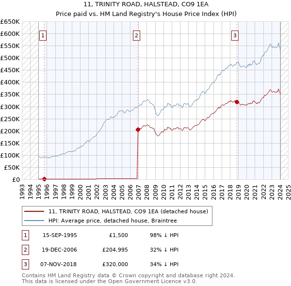 11, TRINITY ROAD, HALSTEAD, CO9 1EA: Price paid vs HM Land Registry's House Price Index