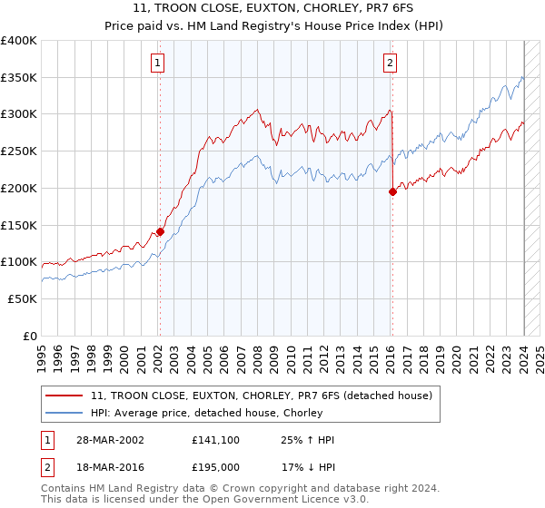 11, TROON CLOSE, EUXTON, CHORLEY, PR7 6FS: Price paid vs HM Land Registry's House Price Index