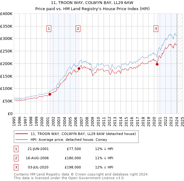 11, TROON WAY, COLWYN BAY, LL29 6AW: Price paid vs HM Land Registry's House Price Index
