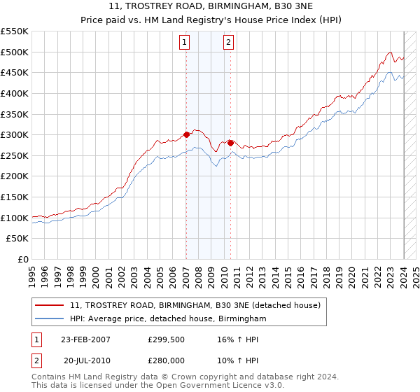 11, TROSTREY ROAD, BIRMINGHAM, B30 3NE: Price paid vs HM Land Registry's House Price Index