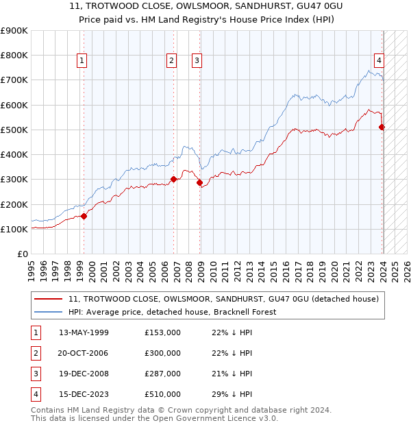11, TROTWOOD CLOSE, OWLSMOOR, SANDHURST, GU47 0GU: Price paid vs HM Land Registry's House Price Index