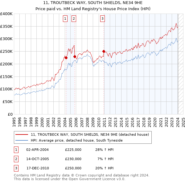 11, TROUTBECK WAY, SOUTH SHIELDS, NE34 9HE: Price paid vs HM Land Registry's House Price Index