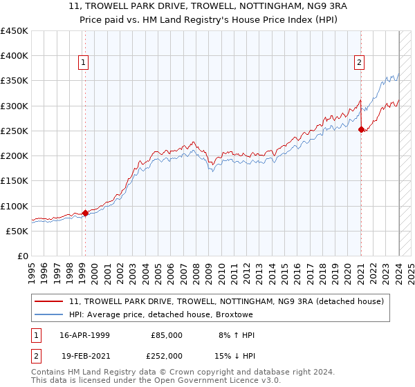 11, TROWELL PARK DRIVE, TROWELL, NOTTINGHAM, NG9 3RA: Price paid vs HM Land Registry's House Price Index