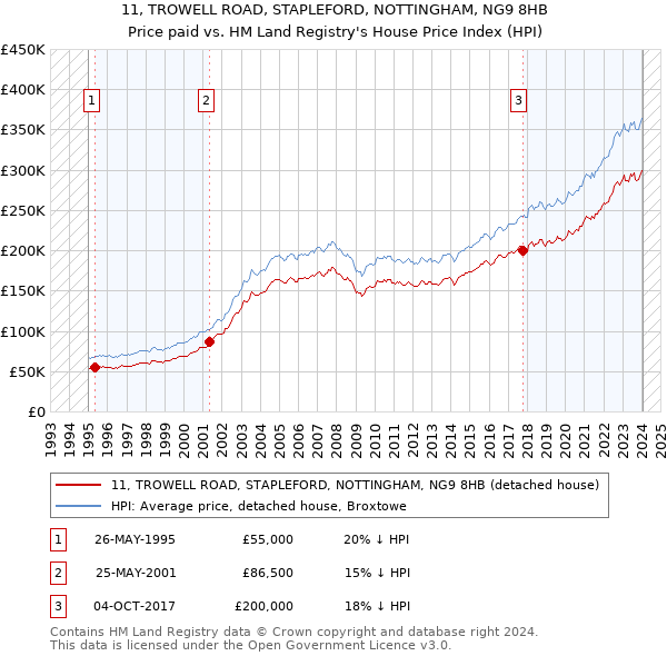 11, TROWELL ROAD, STAPLEFORD, NOTTINGHAM, NG9 8HB: Price paid vs HM Land Registry's House Price Index