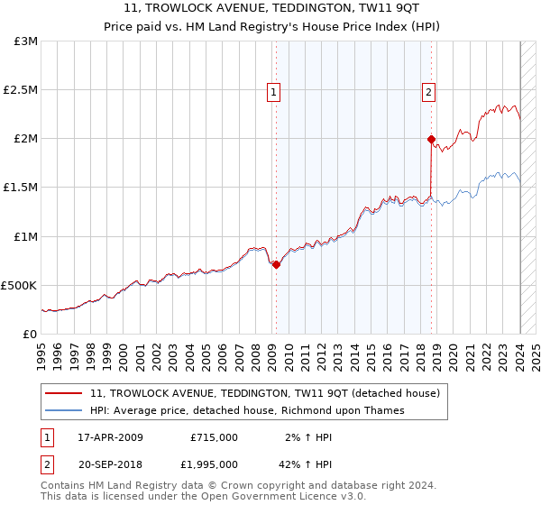 11, TROWLOCK AVENUE, TEDDINGTON, TW11 9QT: Price paid vs HM Land Registry's House Price Index