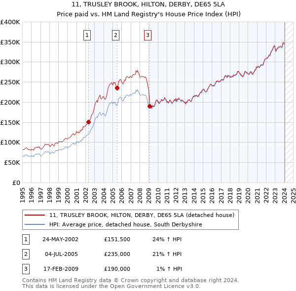 11, TRUSLEY BROOK, HILTON, DERBY, DE65 5LA: Price paid vs HM Land Registry's House Price Index