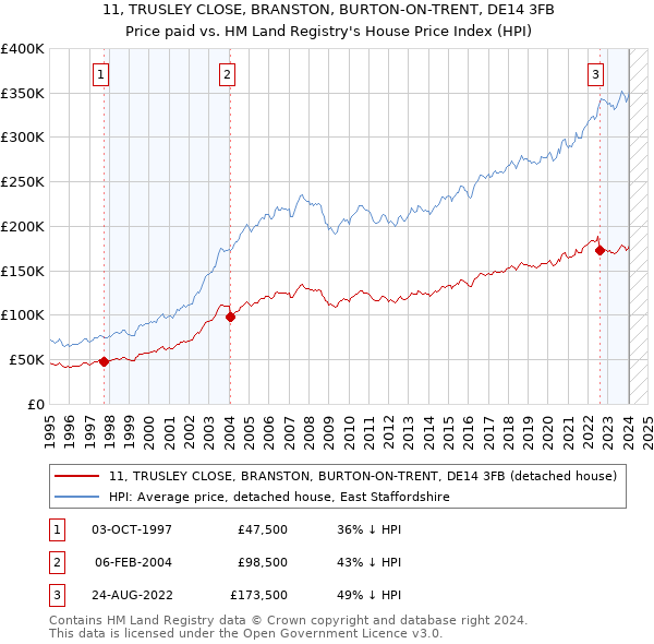 11, TRUSLEY CLOSE, BRANSTON, BURTON-ON-TRENT, DE14 3FB: Price paid vs HM Land Registry's House Price Index