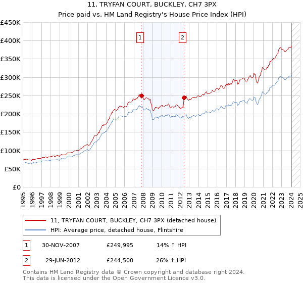 11, TRYFAN COURT, BUCKLEY, CH7 3PX: Price paid vs HM Land Registry's House Price Index