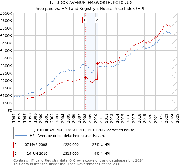 11, TUDOR AVENUE, EMSWORTH, PO10 7UG: Price paid vs HM Land Registry's House Price Index