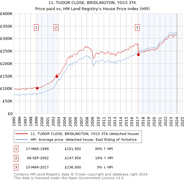 11, TUDOR CLOSE, BRIDLINGTON, YO15 3TA: Price paid vs HM Land Registry's House Price Index