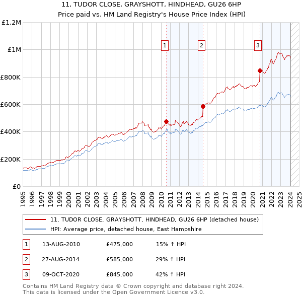 11, TUDOR CLOSE, GRAYSHOTT, HINDHEAD, GU26 6HP: Price paid vs HM Land Registry's House Price Index