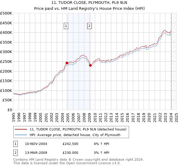 11, TUDOR CLOSE, PLYMOUTH, PL9 9LN: Price paid vs HM Land Registry's House Price Index