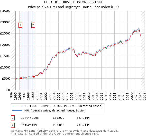 11, TUDOR DRIVE, BOSTON, PE21 9PB: Price paid vs HM Land Registry's House Price Index