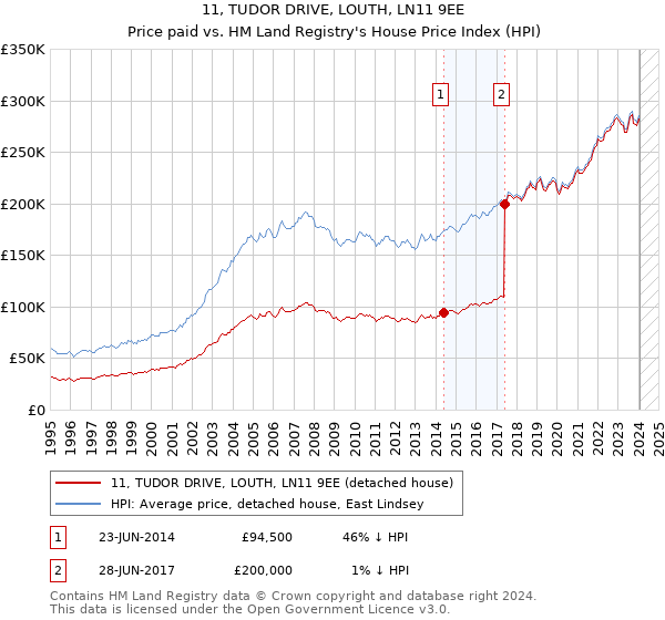 11, TUDOR DRIVE, LOUTH, LN11 9EE: Price paid vs HM Land Registry's House Price Index