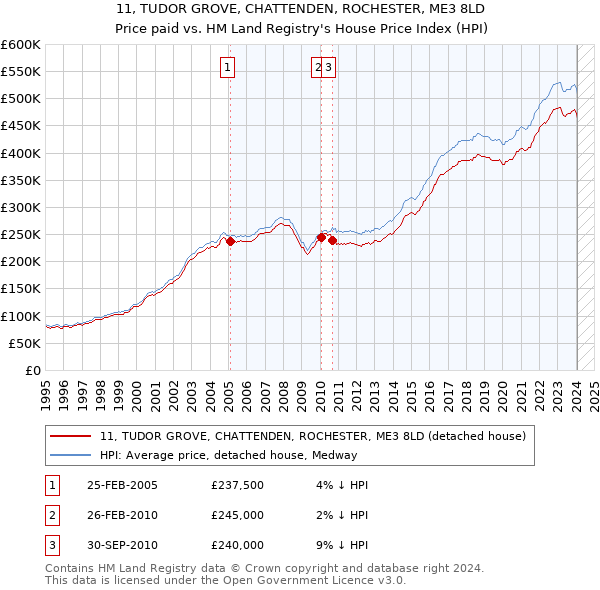 11, TUDOR GROVE, CHATTENDEN, ROCHESTER, ME3 8LD: Price paid vs HM Land Registry's House Price Index